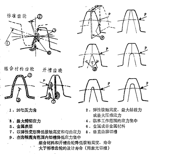 一种提高齿轮寿命、减少损坏的方法:开槽